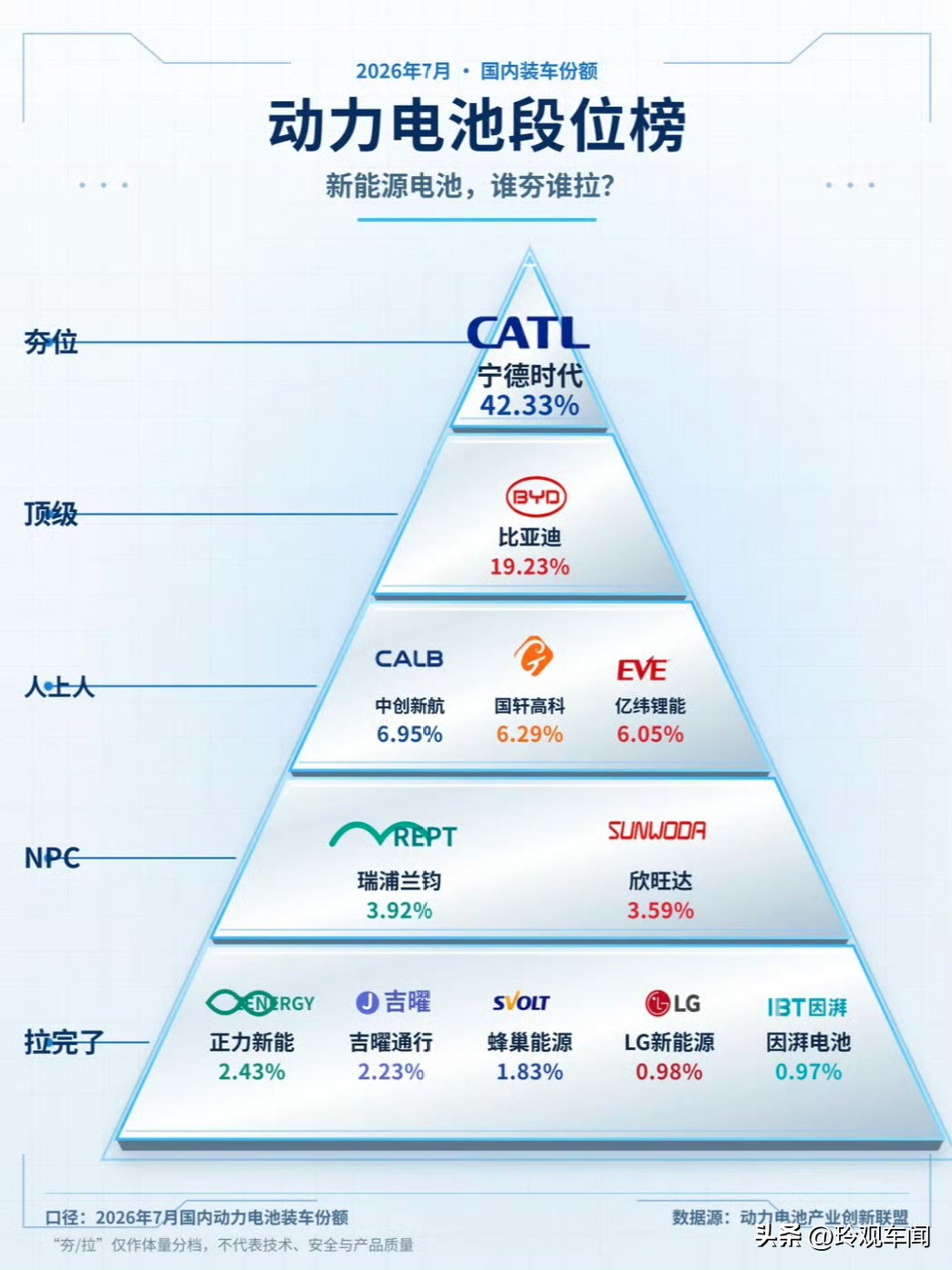 欣旺达说“送样了”。宁德时代说“还早，至少5年”。
 
同一块固态电池，两家给出两个时间感。评论区已经吵起来了：一派说“送样就是快了”，一派说“宁德都说了五年，别做梦”。
 
我不站队，只把一件事摆出来。
 
欣旺达的“送样”，是把配方从实验室搬上产线跑通，第一次装进客户手里。400Wh/kg，12