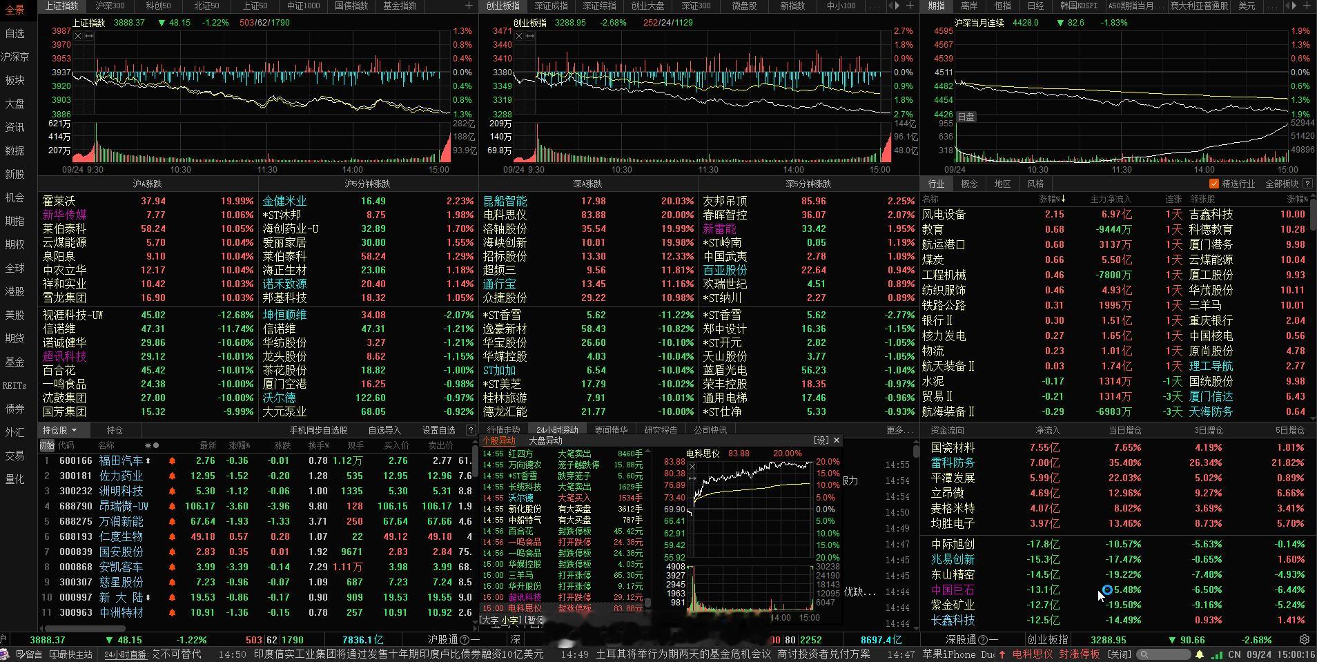 【收盘俩话！】

数据说话：铁板钉钉，吐沫砸坑！

欧美皆跌，油价大涨。超大单、大单直线下走，大幅缩量，加之节前行情，沪指下跌3900点，各指数皆以最低点大阴线收盘。上涨1120：下跌4306，涨停52：下跌15，行业板块上涨9：下跌77。沪深京三市成交1.67万亿，较昨日缩量1140亿。

沪指跌1.22%，收报38 ​