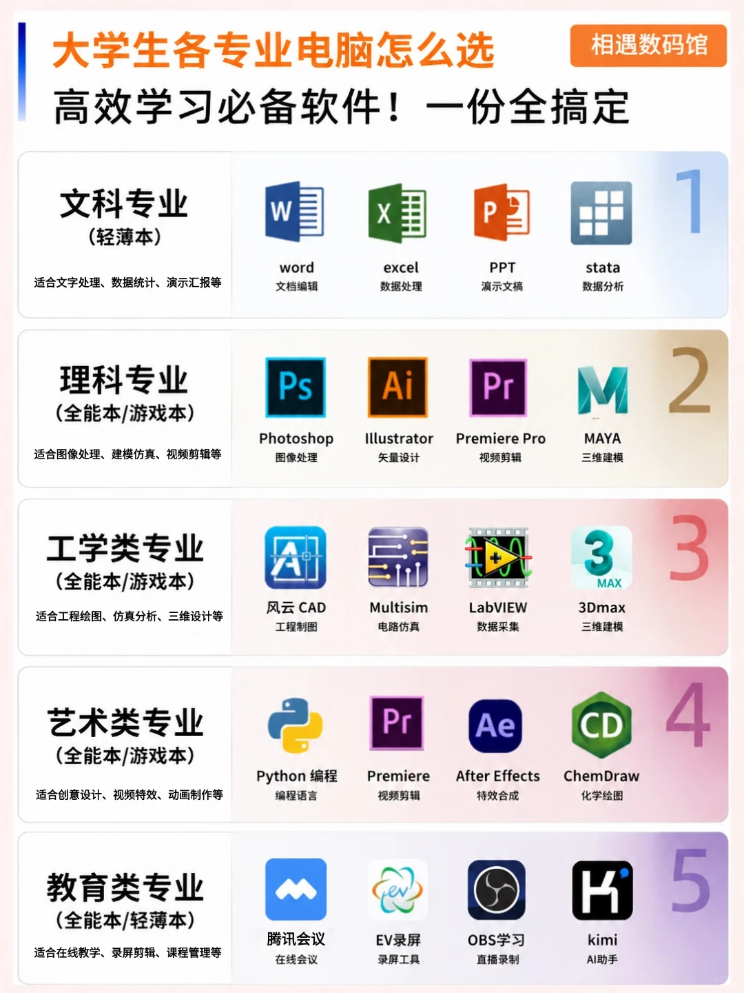 大学生笔记本选购指南｜按专业适配