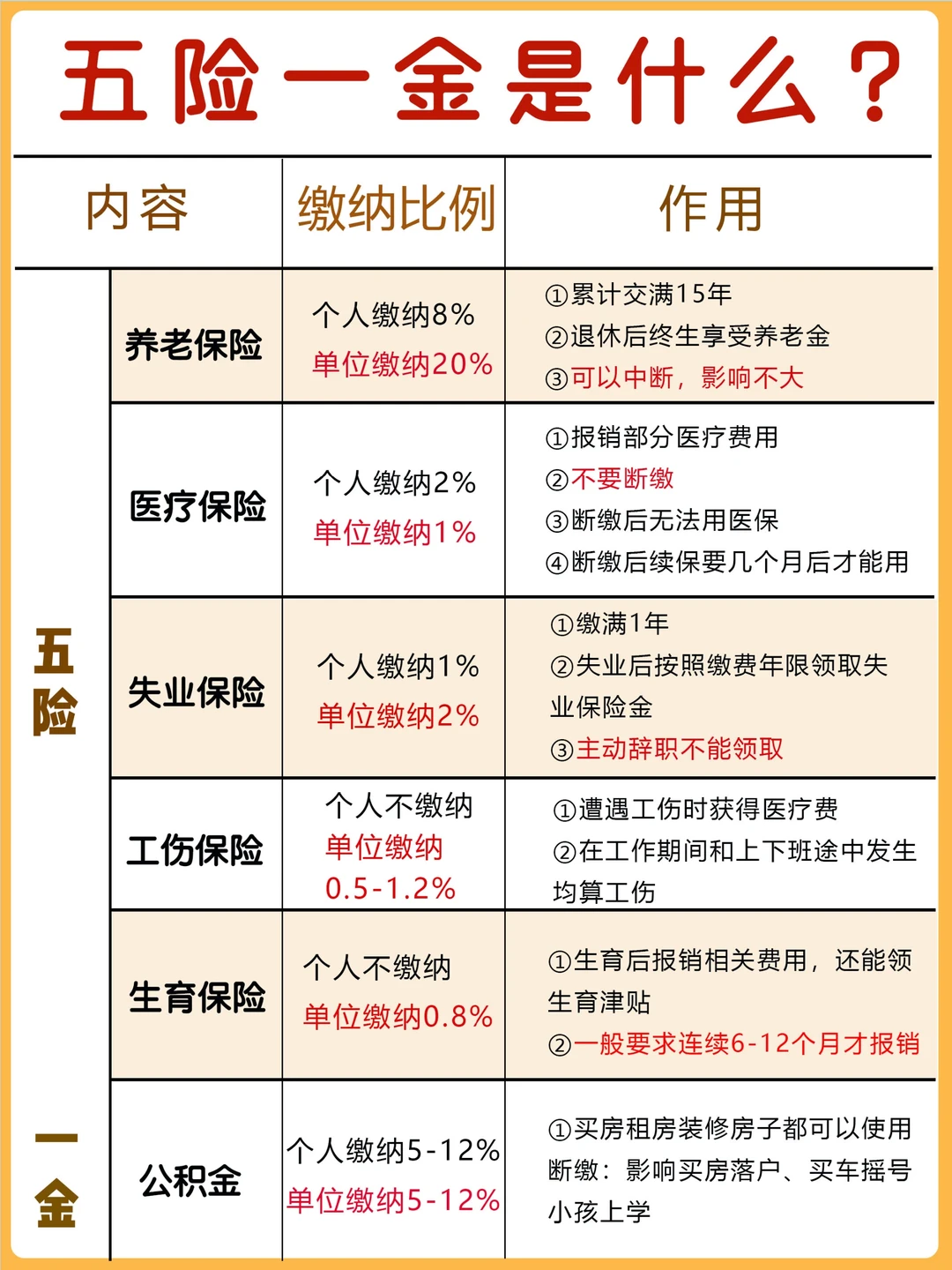 秒懂│“五险一金”到底有什么用？怎么用！