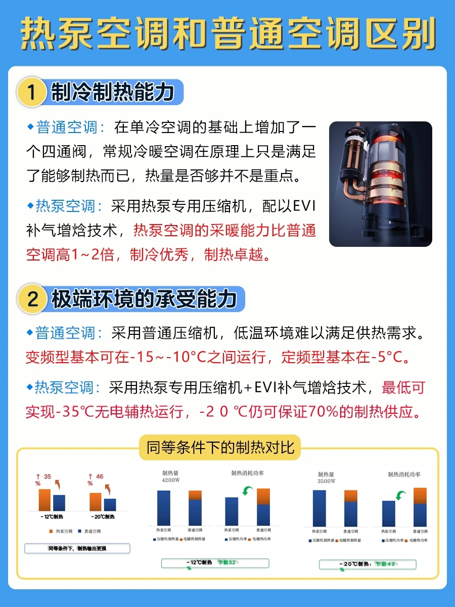 研究了3天3夜，空调制热差的原因找到了❗️