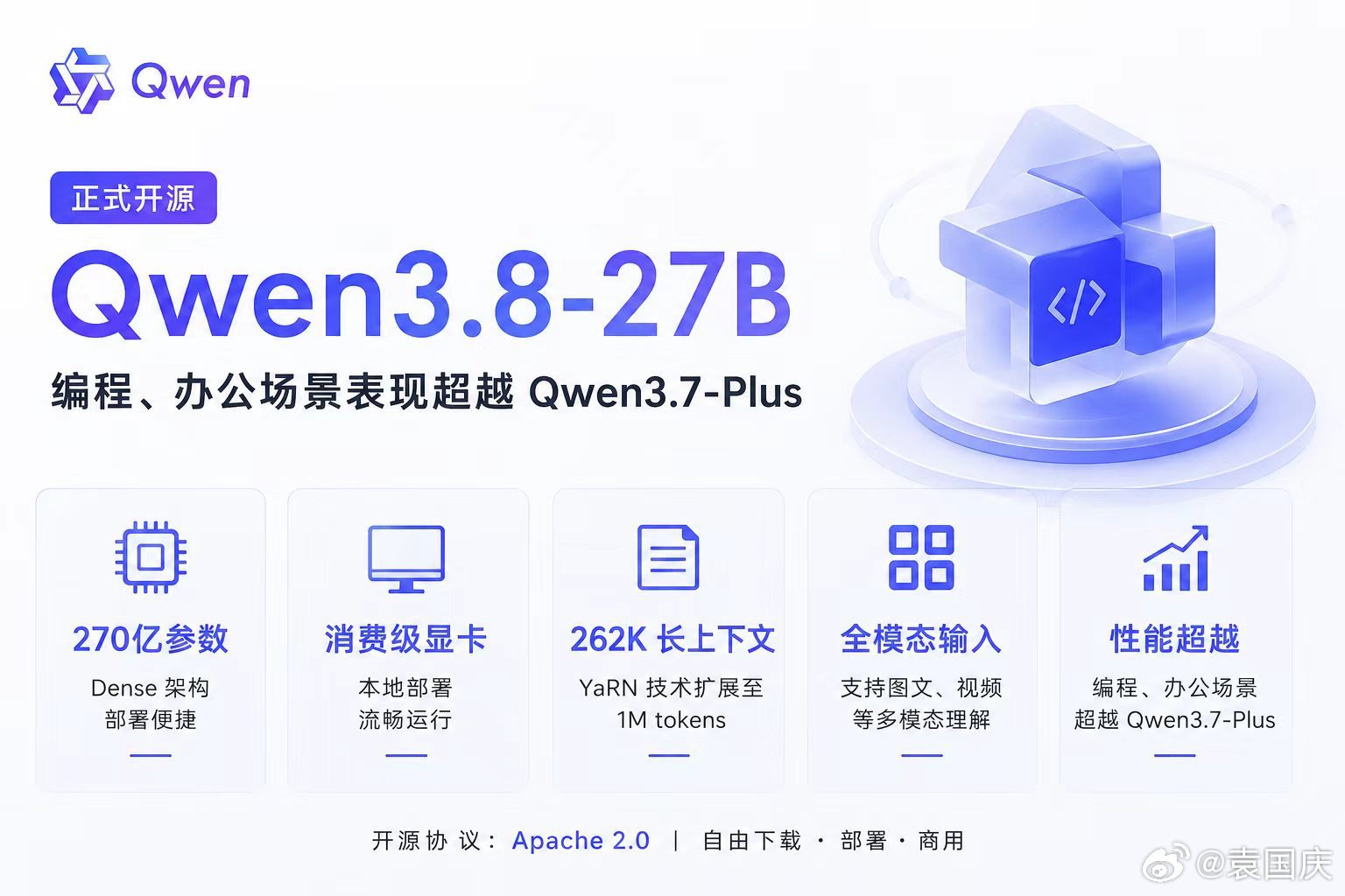 阿里这次开源的 Qwen3.8-27B，有点意思。  从目前公布的测试...