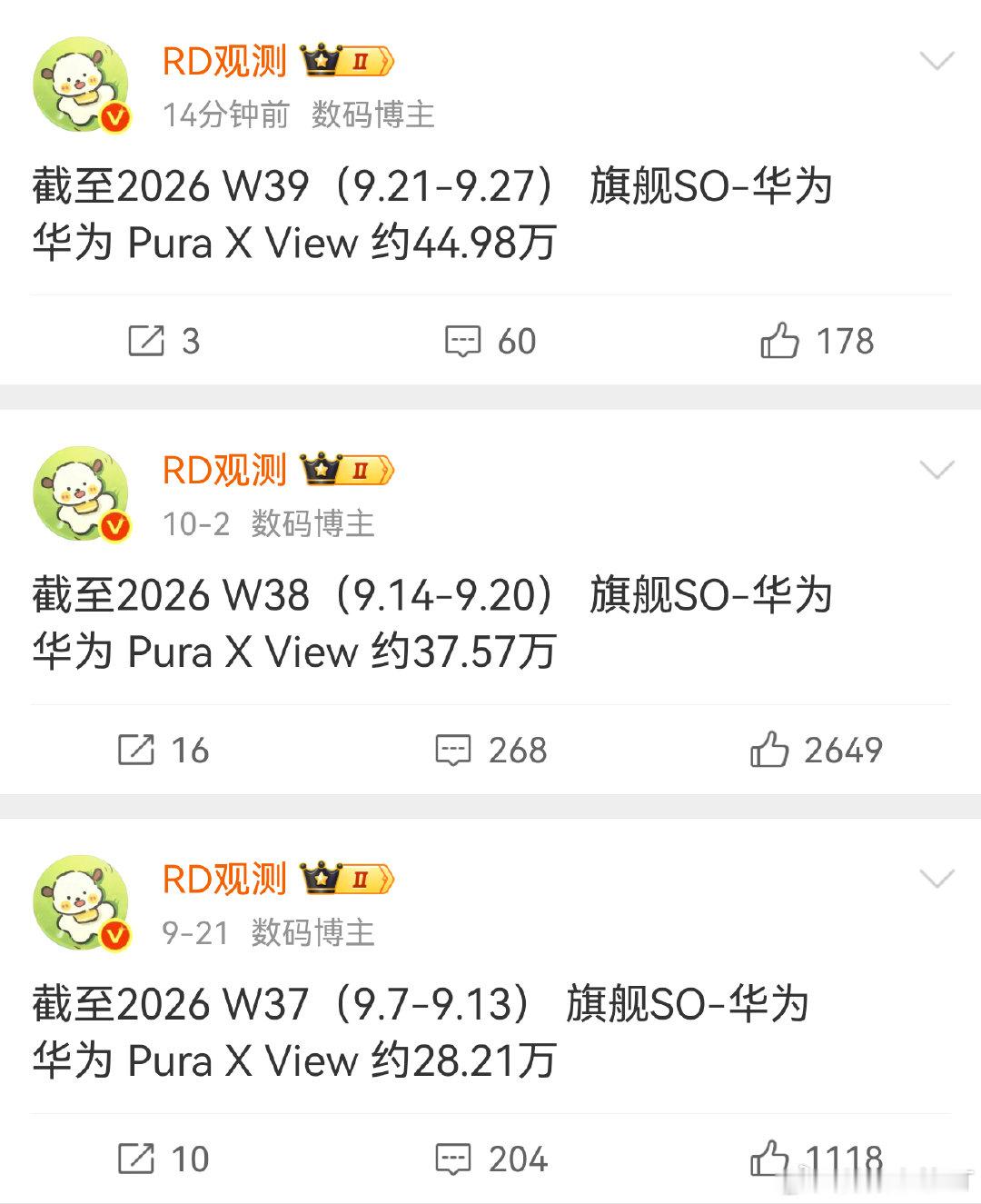 阔直板真的卖爆了[666]
100万销量指日可待
华为赶快铺货吧～ ​