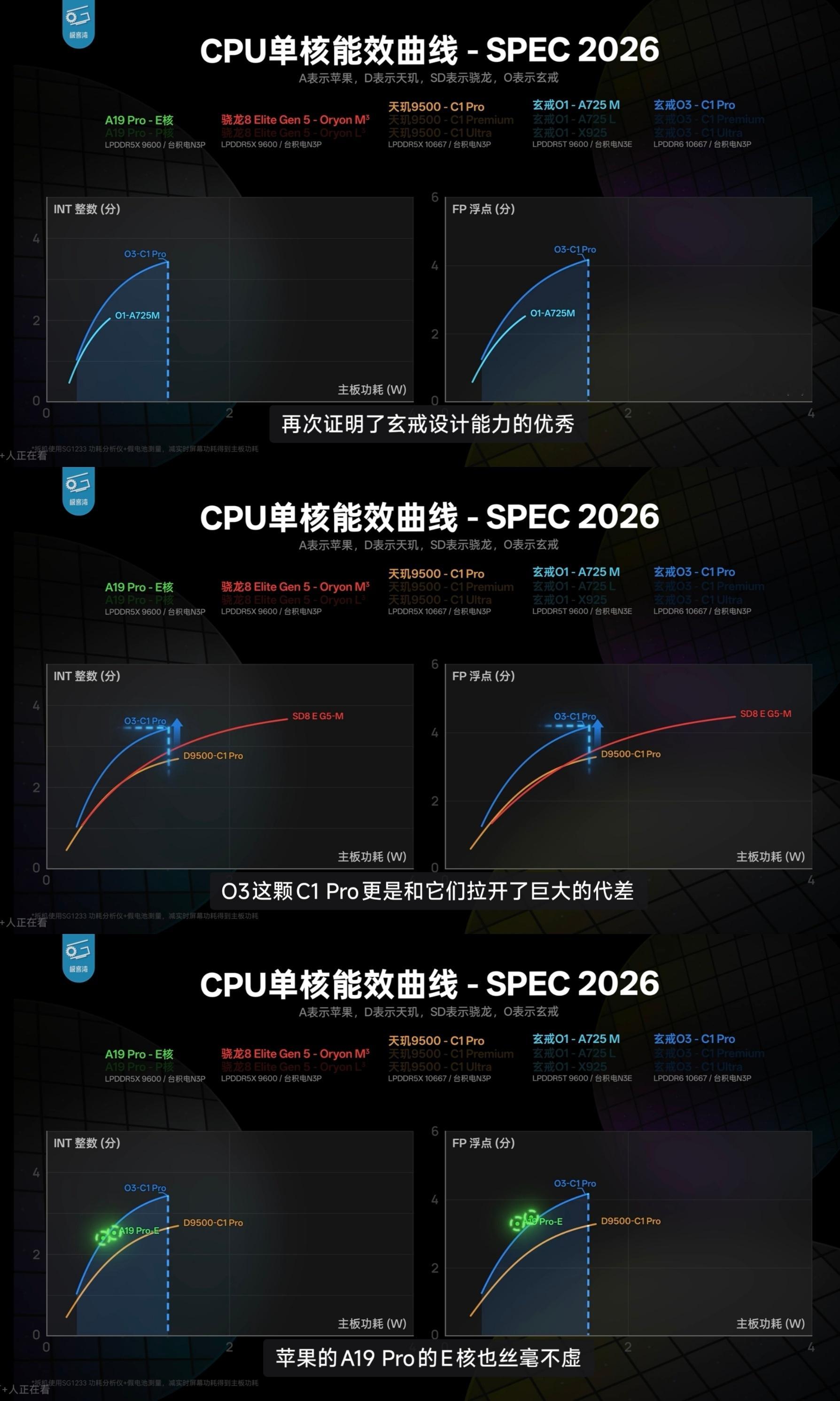 好好好，极客湾的玄戒O3前瞻上手来了（基于开发板），四个字：外星科技！！！

【CPU】
•同样的N3P工艺、C1-Ultra超大核，玄戒O3比天玑9500核心面积更小、频率高出一档、能效领先一代，玄戒团队的后端实现水平极高

•超大核：能效表现非常强，轻松领先安卓各家SoC，只比A19 Pro的超大核稍差一点
•大 ​