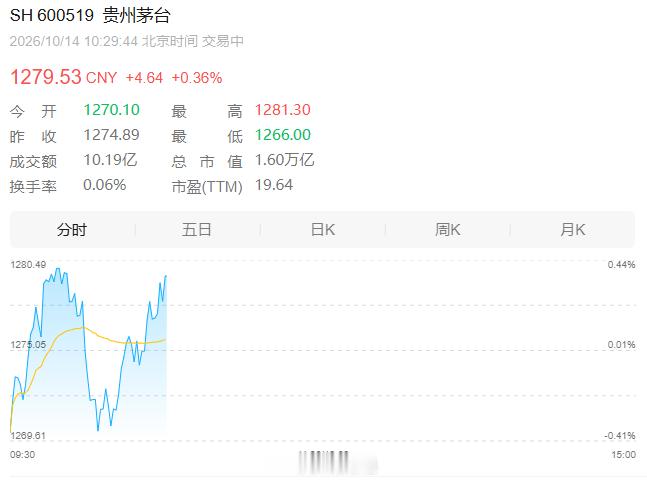 【#A股股王再次易主#】A股“股王”宝座再度拉扯更替。大河财立方消息，10月14日，联讯仪器盘初重挫超5%，失守“股王”宝座，截至发稿报1264.42元/股；贵州茅台微涨0.36%，现报1279.53元/股，位列A股第一高价股。
联讯仪器股价近日持续震荡，盘中多次上演大跌大涨行情，近一个月以来已跌超24%，伴随而来 ​