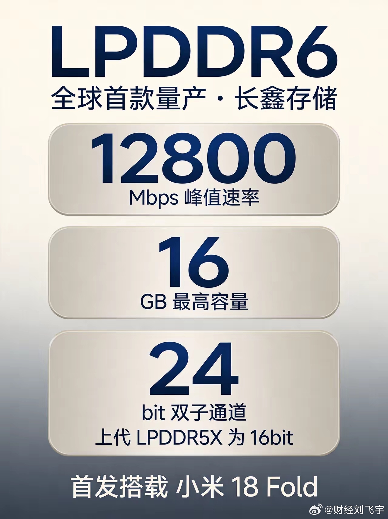 #国产LPDDR6内存首登旗舰芯片#
全球第一颗量产的 LPDDR6，不是三星不是海力士，是中国长鑫
长鑫存储官宣量产，小米 18 Fold 首发搭载，9 月见。
这颗 LPDDR6参数，峰值速率 12800Mbps，上一代 LPDDR5X 是 10667，提了一截。更关键的在架构，JEDEC 去年 7 月定的新标准，24 位双子通道，比 5X 的 16 位 ​