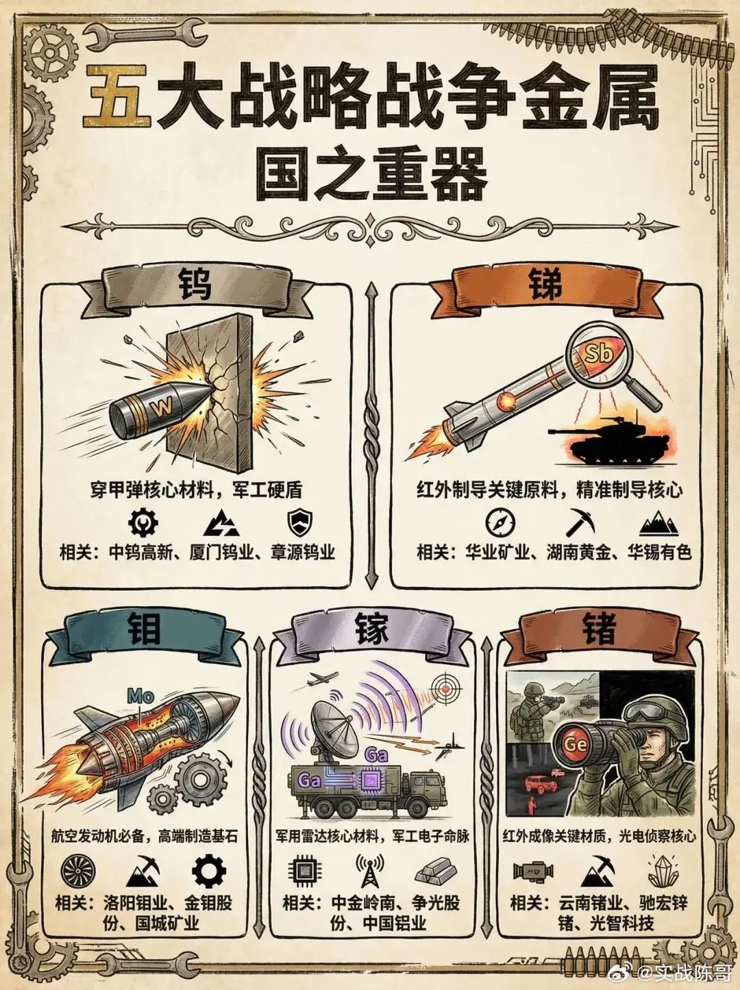 昨夜海外市场出现一个值得深思的盘面：铜、黄金、稀土轮番大涨，就连长期冷门的铀矿，也迎来一轮暴力拉升。

很多人的认知还停留在过去：只要多买几套房产，就能坐等资产增值。

但现实已经发生巨大变化。

一边是 AI、算力、半导体这类科技资产，另一边就是黄金、钨、稀土这类不可再生的战略矿产。

 ​