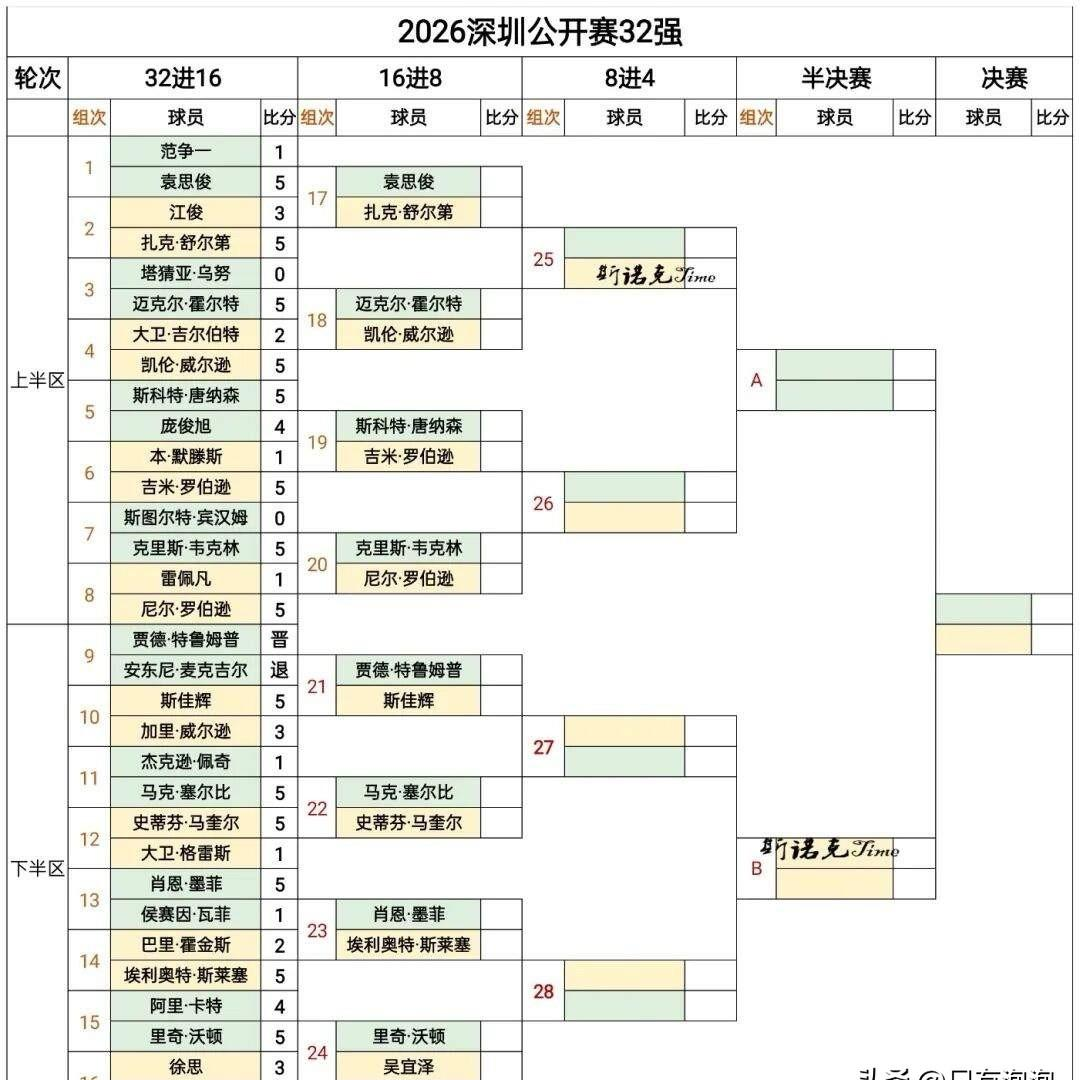 这签表是来渡劫的吧！斯佳辉这条晋级路，看着都替他喘不上气。
深圳公开赛打到16强，中国选手就剩吴宜泽、斯佳辉、袁思俊三个人撑着。今晚19:30，斯佳辉先碰特鲁姆普，首轮5比0扫了黄佳浩，次轮对手退赛直接躺进16强，体力满格等着他。过了这关还有塞尔比，再往前可能是墨菲或者吴宜泽。特鲁姆普、塞尔比、墨菲