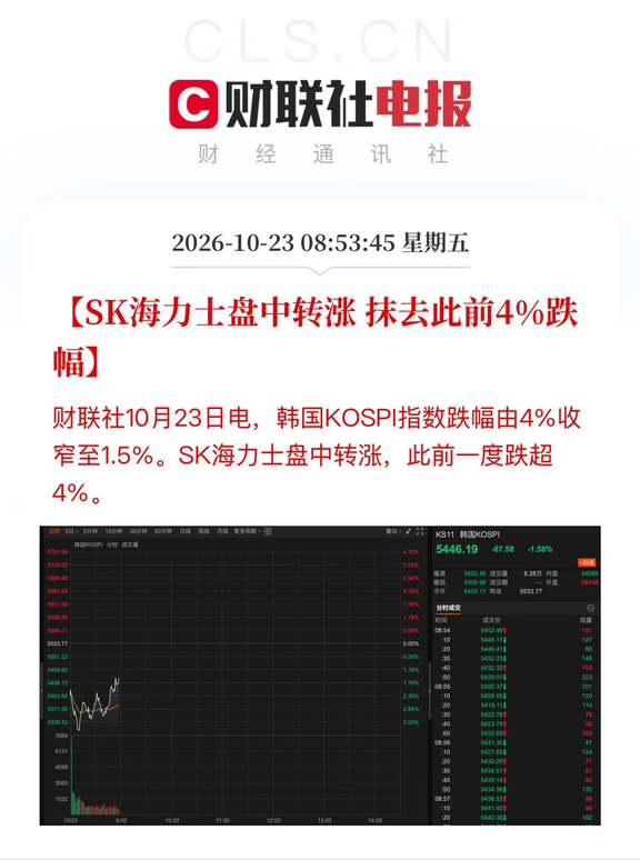韩股跌幅收窄至1.5% 海力士转涨 一度跌超4%