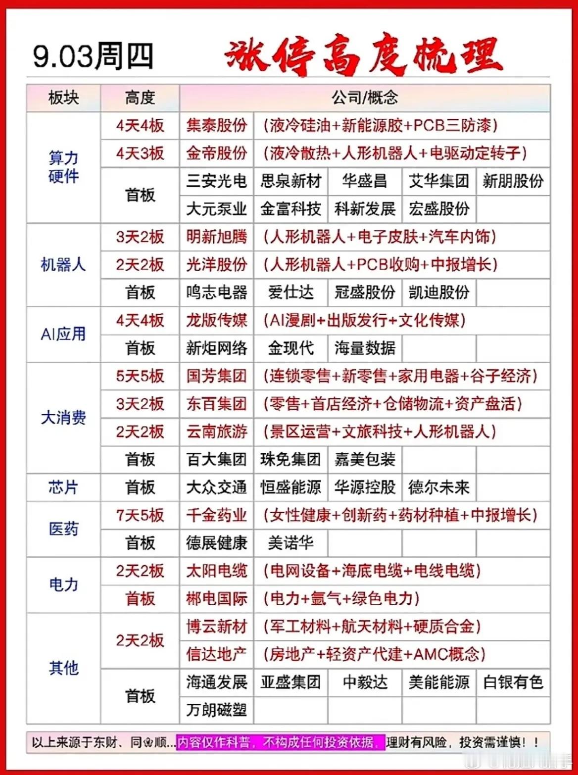 周四A股盘面呈现多题材并行的格局，算力硬件、人形机器人、AI应用、大消费、医药等多个赛道均有涨停个股涌现，连板梯队层次分明，下面简单复盘当日涨停盘面。

1、高位连板梳理，市场高标清晰
国芳集团走出5天5板，是市场最高连板，属于大消费零售方向。千金药业7天5板，带动医药板块走强。集泰股份、 ​