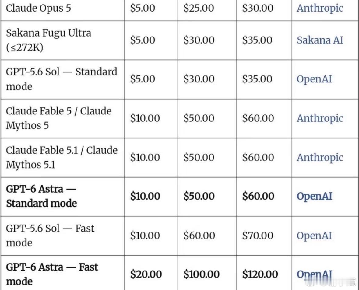 OpenAI于9月4日正式发布旗舰模型GPT-6 Astra并分批开放，标志着AI从“聊天问答”向“自主执行任务”的AGI时代跃迁。  一、发布节奏与开放范围- 分批开放：9月4日凌晨发布，率先向Pr
