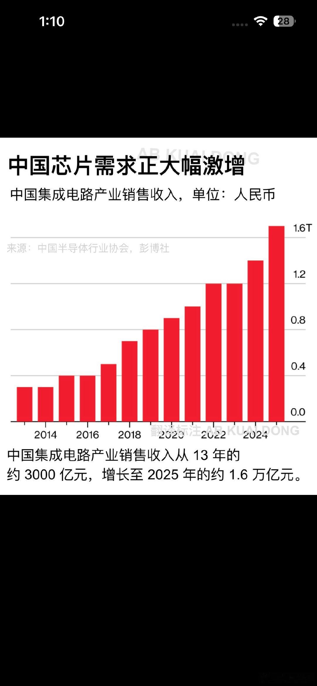 彭博分析认为，中国芯片领域已从过去大规模依赖政府补贴，转向真正的商业闭环，在美国先进技术限制的情况下，越来越多的互联网大厂，正在加码采购国产芯片。

这加速了更多国内芯片厂商，愿加注投入研发和迭代，使中国的芯片份额和需求，正大幅上涨。 ​