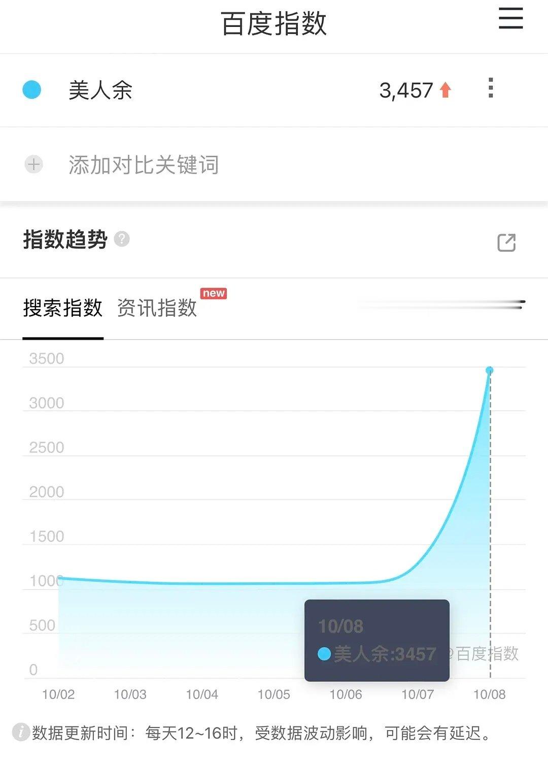昨天李一桐炒作一天美人余，结果百指3000，都不知道预热到哪里去了[允悲]
高开无望
看云包场能助力多少
#美人余##美人余今日开播# ​