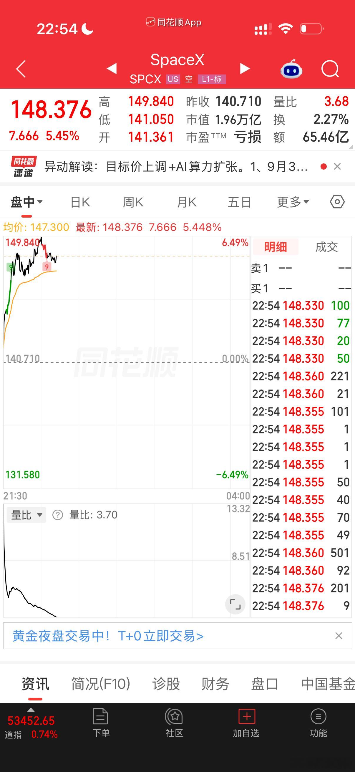🚀 SPCX 今天突然涨超5%？

核心逻辑有几个：
Grok + Cursor 使用量增长超预期
收购Cursor 被认为是 SpaceX AI 战略改变
SpaceX 同时拥有 算力、数据、资本、基础设施和AI应用
Anthropic 正在给 SpaceX 大单
Reuters 9月2日报道，Anthropic 正在扩大 AI 算力采购，其中包括与 SpaceX 达成的每月约12. ​