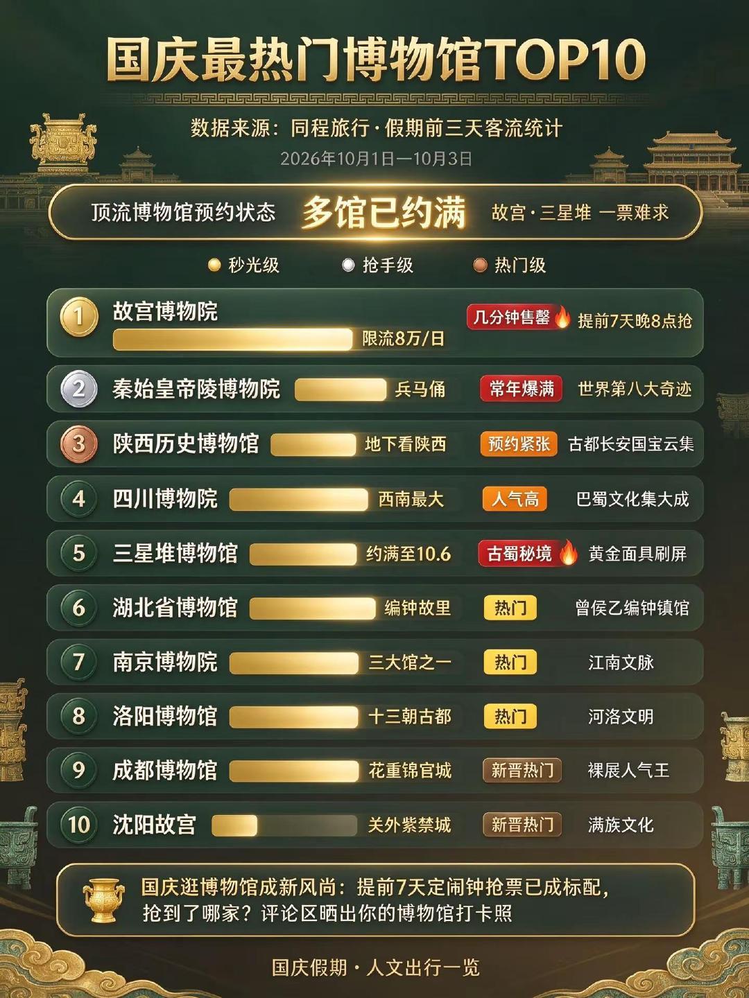 [围观]#国庆假期# 热门博物馆top10 ~ ​