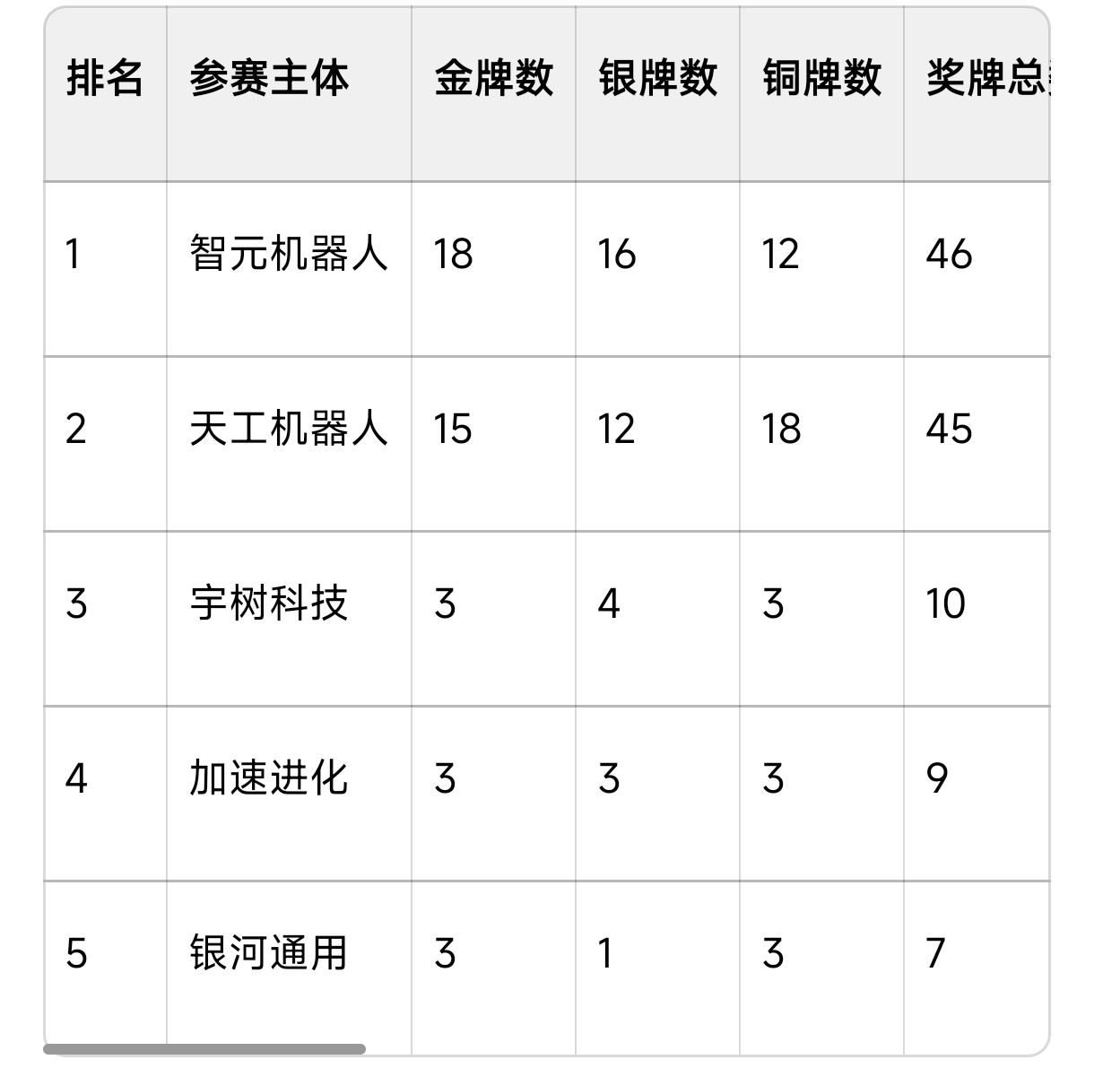 中国机器人这么极致强吗？
第二届世界人形机器人运动会总计决出51个冠军（金牌），全部被中国获得，无海外队伍斩获金。
本届赛事于2026年8月22日-26日在北京国家速滑馆（冰丝带）举办，吸引了全球16个国家和地区的666支队伍、2056台机器人参赛。