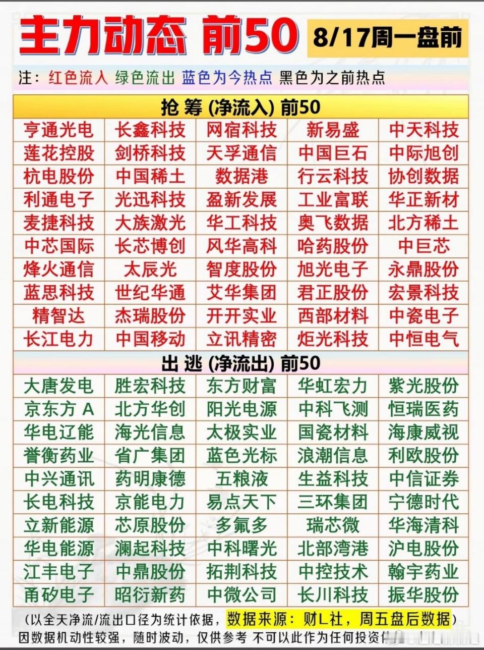 8月17日周一盘前｜全市场人气前50个股汇总
 
⚠️重要说明：交易所开盘前没有真实成交行情，下面是各大财经平台周末舆情、股吧、隔夜委托综合统计的人气关注度榜单，不是开盘价格，不能当做买入清单，不构成投资建议。
周一重点变量：7月宏观经济数据公布、中报密集披露；存量博弈，热门板块容易高开兑 ​
