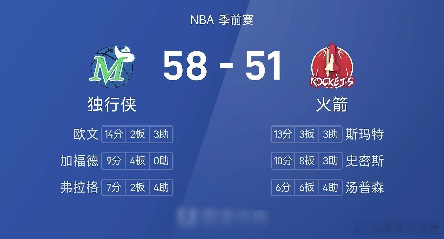 NBA中国赛第二场，火箭再战独行侠。欧文时隔19个月复出登场，杜兰特、申京、范弗里特轮休。首节两队比分紧咬，欧文打进拉杆上篮，还命中超远压哨三分，独行侠28-27微弱领先。

第二节独行侠发力打出一波9-0拉开差距，一度领先15分。火箭不断依靠罚球和三分追分，可惜没能完成反超。半场结束，独行侠58- ​