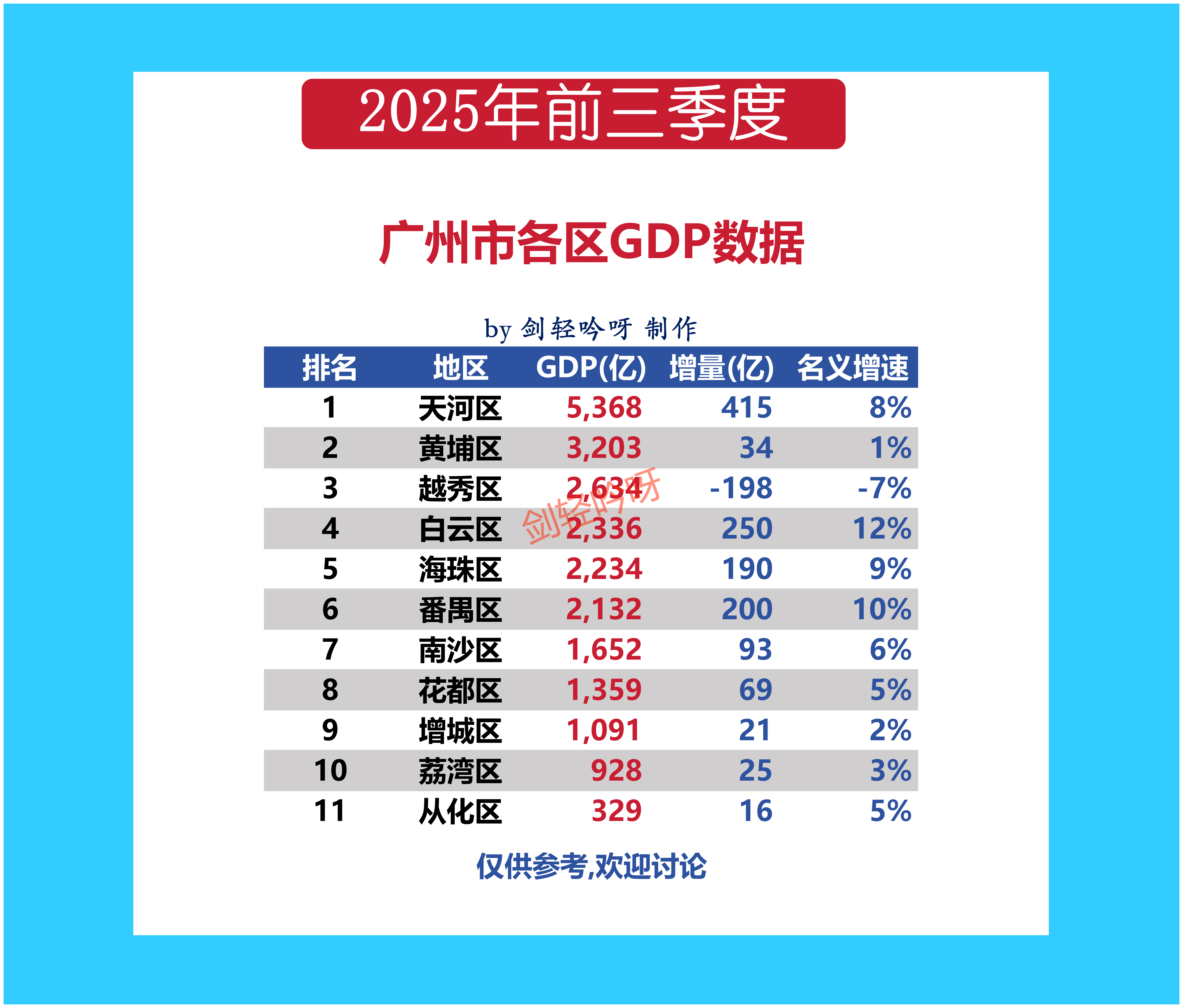 广州市2025年前三季度各区GDP榜单。白云、海珠等新增长极表现亮眼...