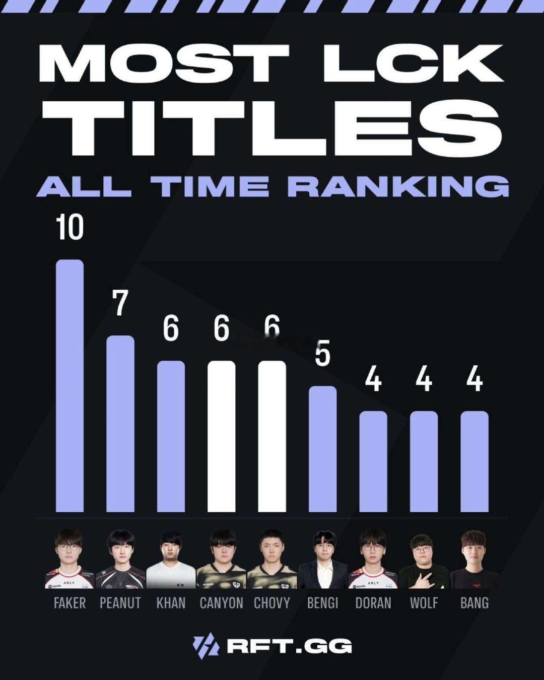 LCK联赛（含其前身OGN）冠军数量排名中，Faker以10冠断层领跑，是LCK历史至今唯一达成十冠的选手。LCK/OGN历史冠军数排行（选手）：- 10冠：Faker——2013春、2013-14冬