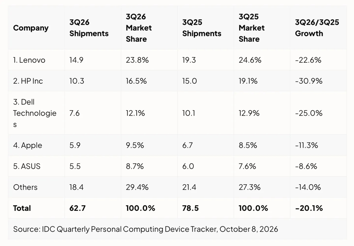 【Mac 出货量下降，但 Apple 仍在萎缩的市场中占据优势】

根据 IDC 最新的初步估计，Apple 在 2026 年第三季度 Mac 出货量下降了 11.3%，但由于全球 PC 出货量下降幅度更大，该公司市场份额有所增长。

Apple 在 7 月至 9 月期间 Mac 电脑出货量估计为 590 万台，低于去年同期的 670 万台。这使得 App ​