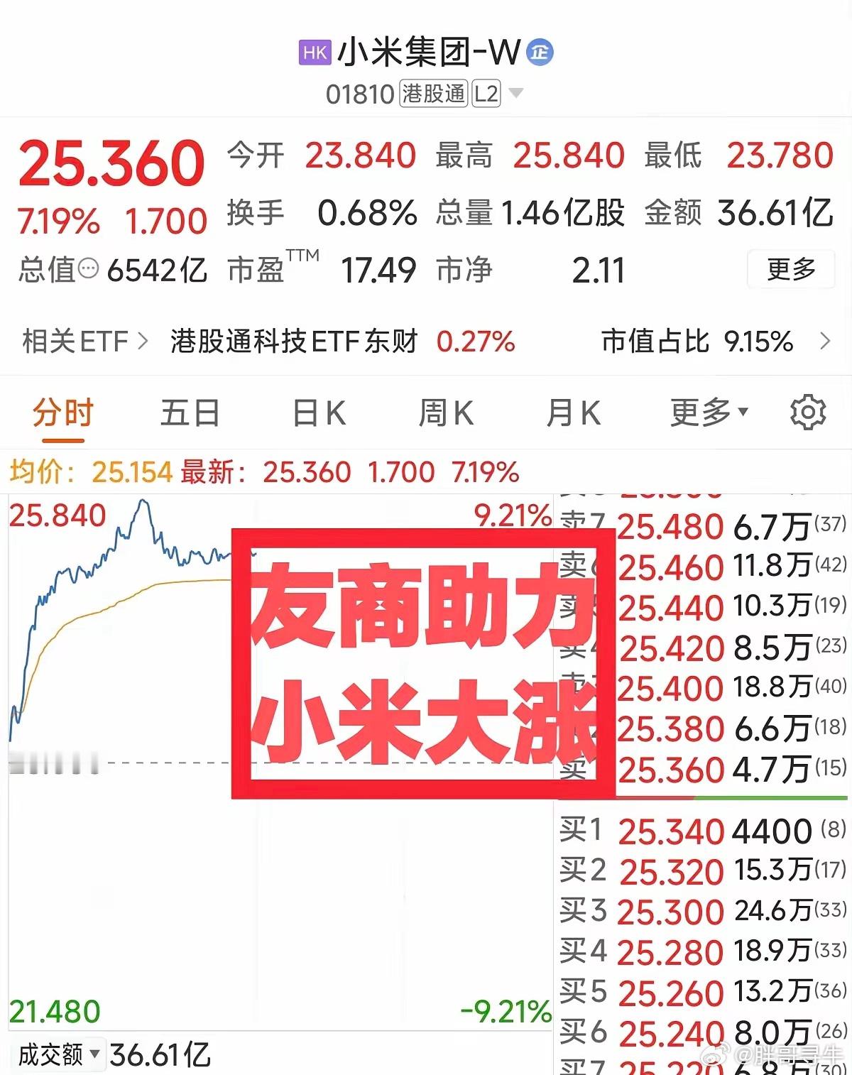 小米集团港股午盘大涨超7%，这波上涨，可以说是市场轮动叠加友商衬托带来的红利！

近期整车板块波动剧烈，江淮汽车遭遇刹车风波，连续两天跌停。对比之下，小米汽车基本面稳健，车型口碑持续提升，竞争优势凸显，受到资金青睐。

另一边，之前火爆的AI硬件赛道迎来大幅回调，中际旭创这类算力龙头持续 ​