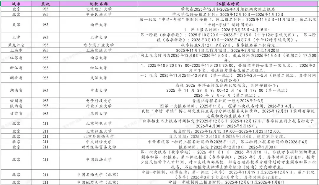 26考博还能报考的学校！