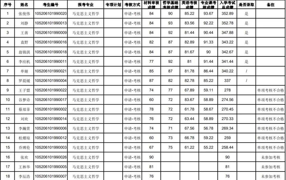 中南财经政法2026博士拟录取名单（一）