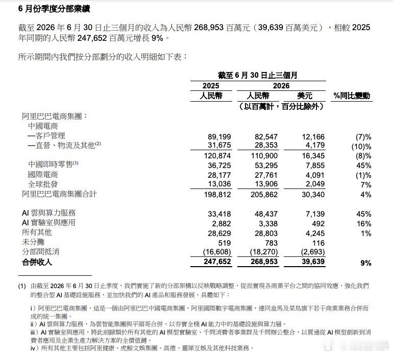 【阿里2027财年Q1财报：收入2689.5亿元增长9%】8月20日，阿里巴巴发布2027财年第一季度财报（即截至2026年3月31日止三个月）。财报显示，第一季度阿里巴巴营收2689.5亿元，同比增长9%；调整后净利润207.2亿元，同比下降38%。截至6月30日结束的季度内，资本支出为676.78亿元，较上年同期的386.76亿元人 ​