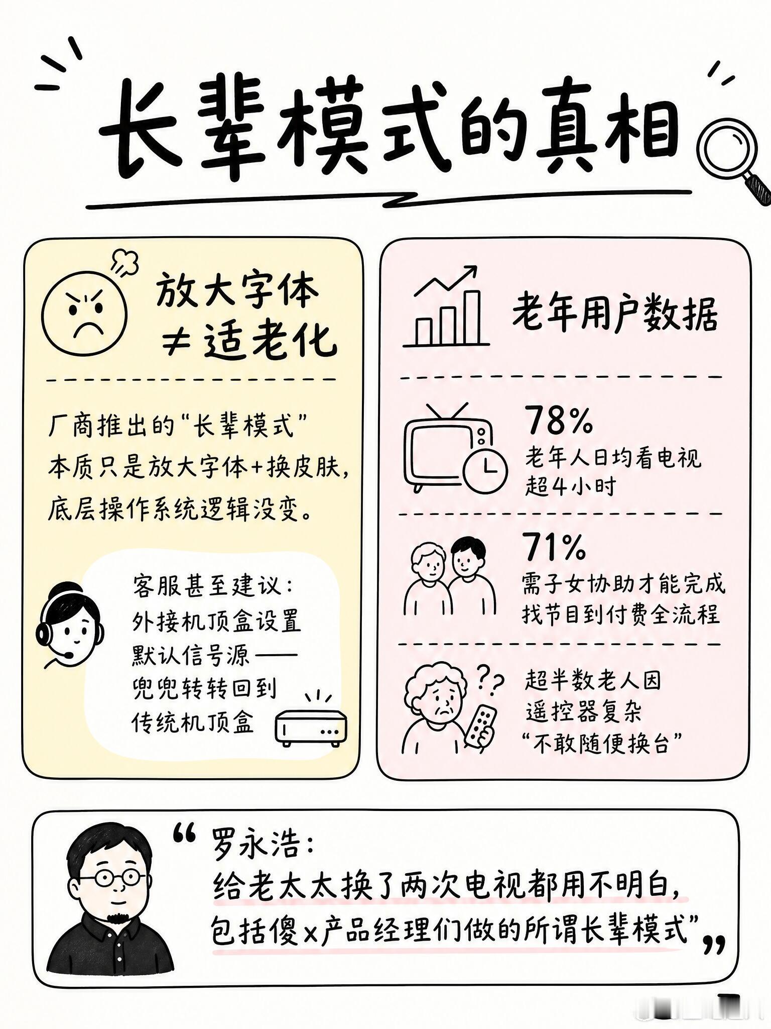 #电视应该为老人做减法吗#现在的智能电视，功能越做越多，老人却越来越不会用了。

遥控器二三十个键，开机先看十几秒广告，想看个新闻联播得切信号源、过三四层菜单，按错一步全部重来。所谓的“长辈模式”，说白了就是把字体放大，底层逻辑一点没变，该复杂的还是复杂。[泪奔]

有调研数据挺扎心：78 ​