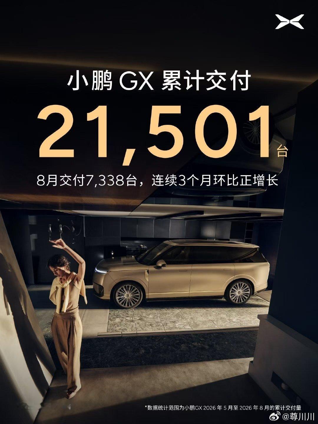 小鹏汽车，8月交付量：39107台；其中小鹏GX 累计交付21501台。 ​