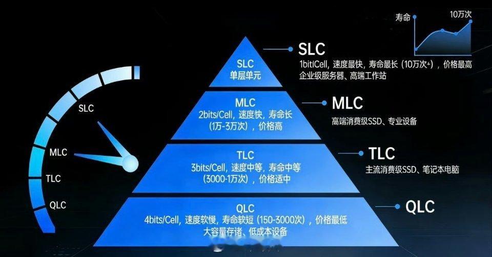 #iPhone18Pro1TB采用QLC#之前只是传闻，现在实锤更大存储的iPhone18 Pro的存储颗粒用的寿命更短的QLC多少不是个好消息[允悲] ​
