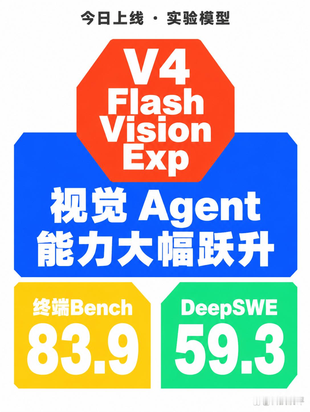 #DeepSeekV4视觉模型上线# 今天DeepSeek上线了 V4-Flash-Vision-Exp，开启多模态 API 服务。这是个实验模型，纯文本跟正式版持平，但视觉理解大幅跃升——Agent Benchmark 上一堆分数，Terminal Bench 2.1 跑到 83.9，NL2Repo 57.7，DeepSWE 59.3，都比 V4-Flash 提升明显。多模态 Agent 能力官方说"已 ​
