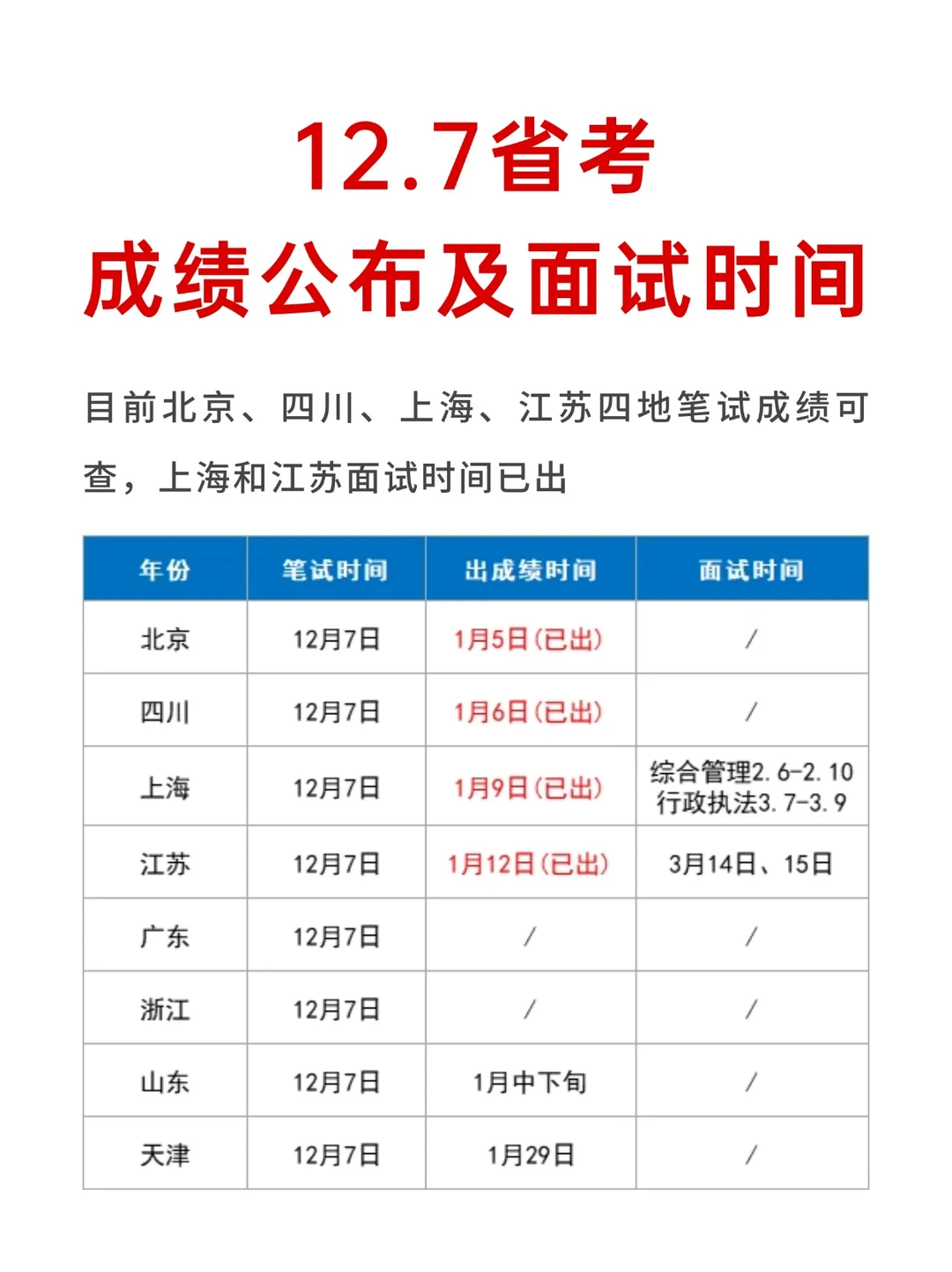 2026省考成绩公布及面试时间汇总！