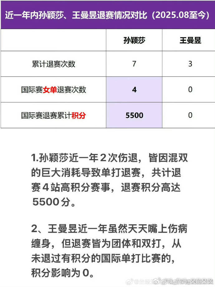 #孙颖莎王曼昱以过万积分霸榜世排前二# 为了捧媓族JLZ也是用尽手段了 ​
