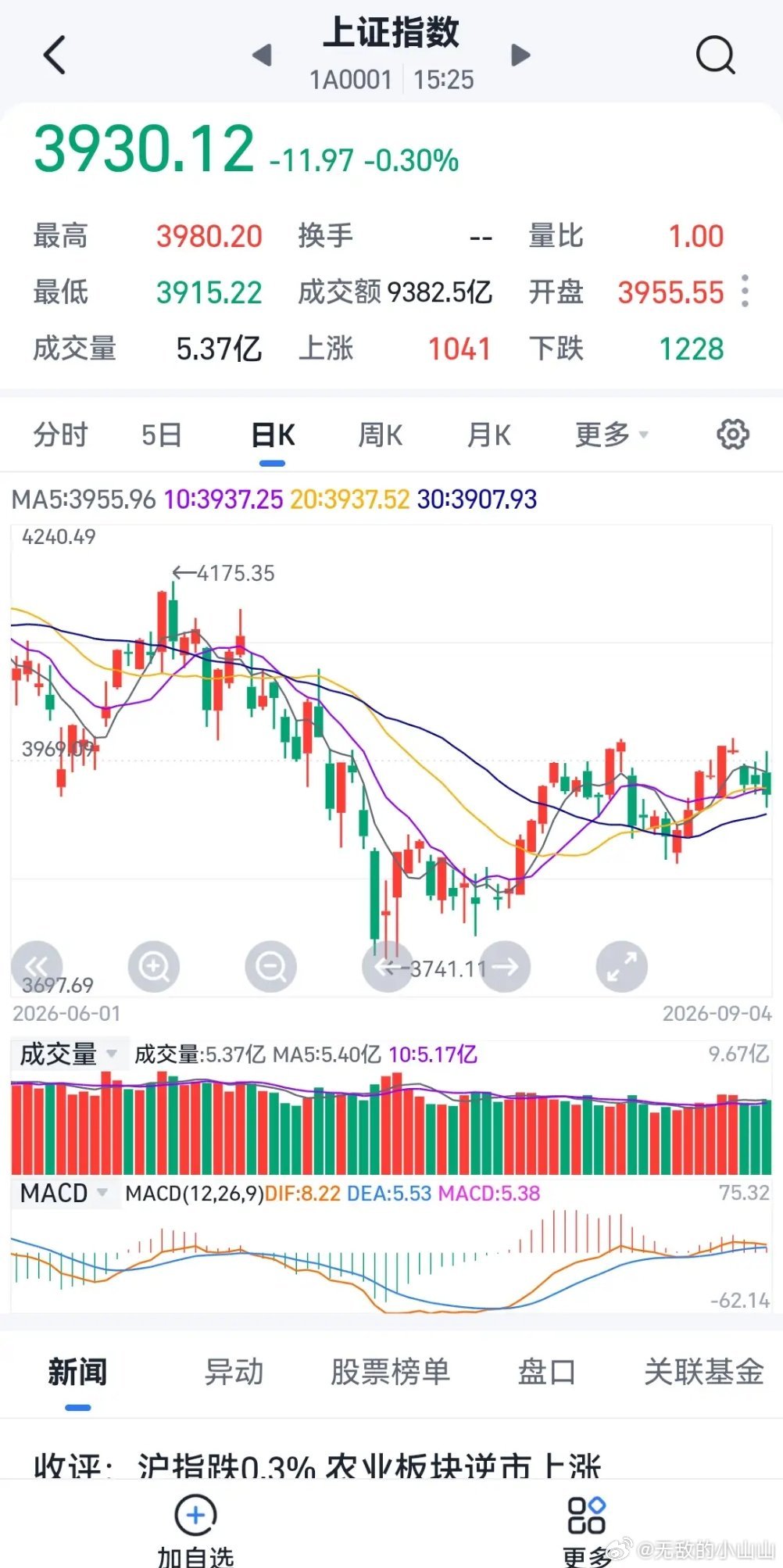 周五下午收盘了，三大指数全部冲高回落，大盘最后收在了3930。我们在早上有说过，这个位置最少要守住3938，那今天最低打到了3915。而是从下午1点半开始，就是直线下杀。本来说下午1点半的时候还守住了这个位置上，在3950附近。那这样一杀了以后，形态上有些走坏。我们在早上也就了，如果这里守不住，那 ​