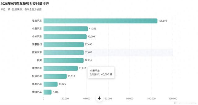 零跑9月卖了105656台，鸿蒙智行卖了37490台。
零跑是鸿蒙智行的快3倍。
但你猜怎么着？有评论说，鸿蒙智行销售额145亿，零跑105亿。卖得多的，反而少挣了40亿。
这事儿我琢磨了半天。
一台车卖10万4，一台车卖39万。零跑卖出去10万台，鸿蒙卖出去3万7。零跑多卖了将近7万台车，结果一算