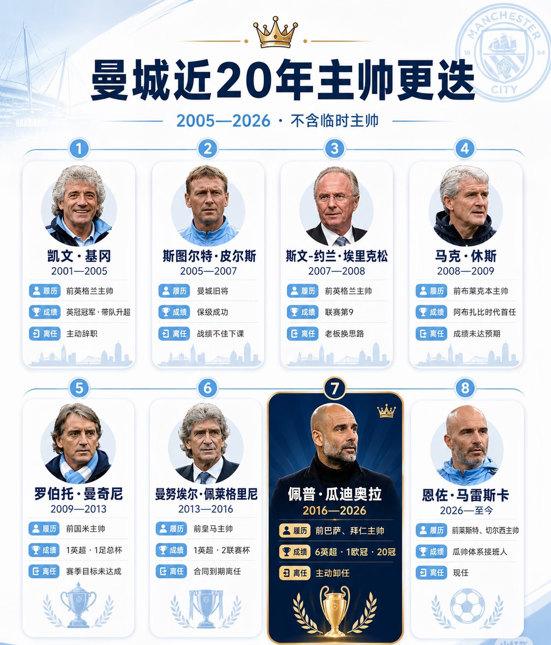 20年飞速蜕变！
曼城告别瓜帅时代！

这20年，曼城仿佛按下发展加速键。

从基冈、皮尔斯时代苦苦保级的队伍，曼奇尼拿下队史英超首冠，佩莱格里尼平稳过渡，再到瓜迪奥拉亲手缔造蓝月王朝。

瓜帅十年执教，6座英超、1座欧冠，合计20座重要冠军，重塑了曼城的格局。

随着瓜帅离任，马雷斯卡正式接过帅印