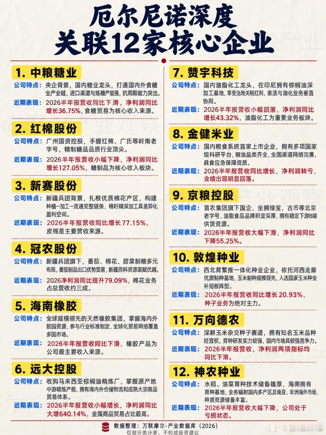 厄尔尼诺来袭！农产品供需生变，新一轮行情要来了吗？
 
大盘来回震荡，多数资金扎堆追逐AI、半导体这类热门主线，很多人忽略了气候带来的农业板块机会。一份厄尔尼诺关联12家核心企业统计表出炉，多家标的半年报净利迎来大幅走高。很多人看到亮眼的利润数据，期待农业赛道开启新一轮行情。但这份业绩 ​