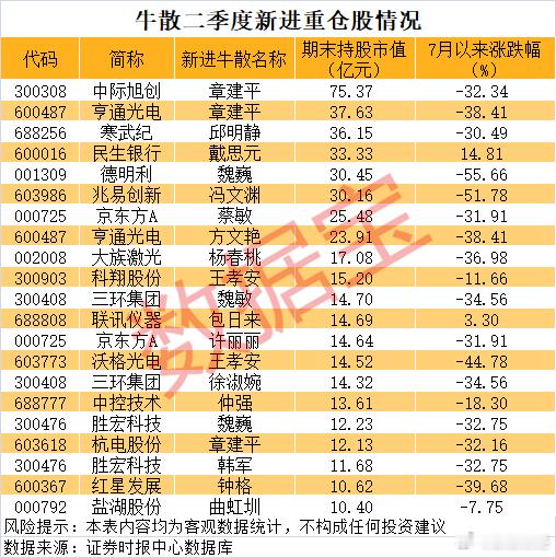 【#章建平扫货AI产业#】#牛散大举建仓股曝光# 根据2026年半年报数据，章建平及其家族在二季度完成了显著的赛道切换，整体呈现出全面收缩传统资源周期股、集中布局AI算力硬件产业链的特征。

在减持股方面，章建平退出了北方稀土、四川黄金、西部材料、东材科技等多只资源周期类标的的前十大流通股东名 ​
