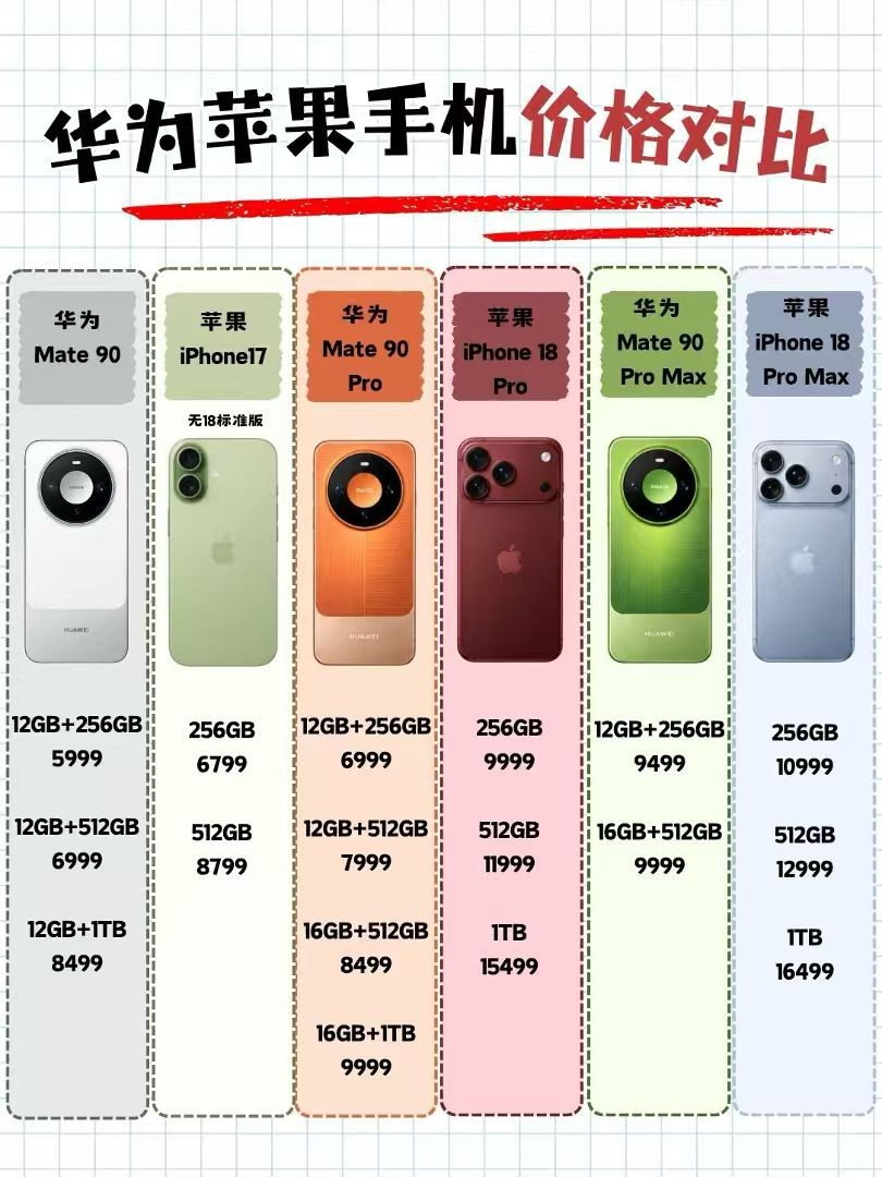今年#华为Mate90价格# 我觉得确实还不错。整体大环境都在涨价，但Mate 90系列在配置全面升级的情况下，相比前代现售价涨幅仅500元起，价格没有跟着配置一起猛涨。
这代升级也不是只堆一个点：全系搭载旗舰韬芯片和第三代红枫原色摄像头；Mate 90 Pro升级第二代灵珑屏，1% APL峰值亮度达到12000nits，Pr ​