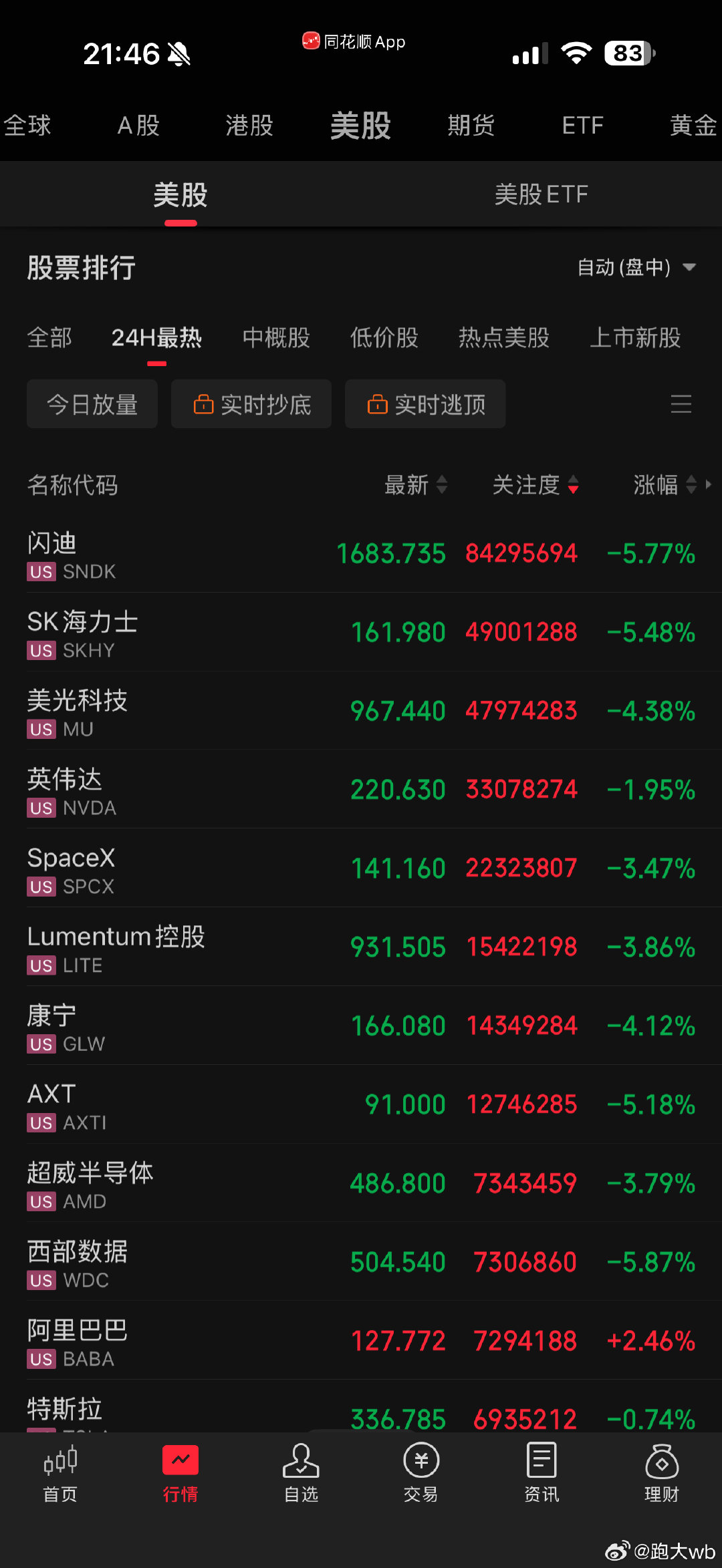 今天早上如果跑掉的话，明天下午跌的足够的话，这差价不少，很多票就奔着10个点波动了[doge] ​