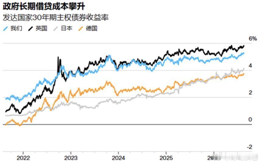 #美债一路狂飙#美债规模突破40万亿美元，30年期收益率一度站上5.3%，本财年付息有望破万亿，已经超过美国国防预算，每5美元财政收入，就有1美元用来还债息￼￼￼。

一边是财政赤字居高不下，需要不停发债；一边市场要更高利率才愿意接盘，债务‑利率‑利息，正在形成负向循环。

美债是全球资产定价之 ​
