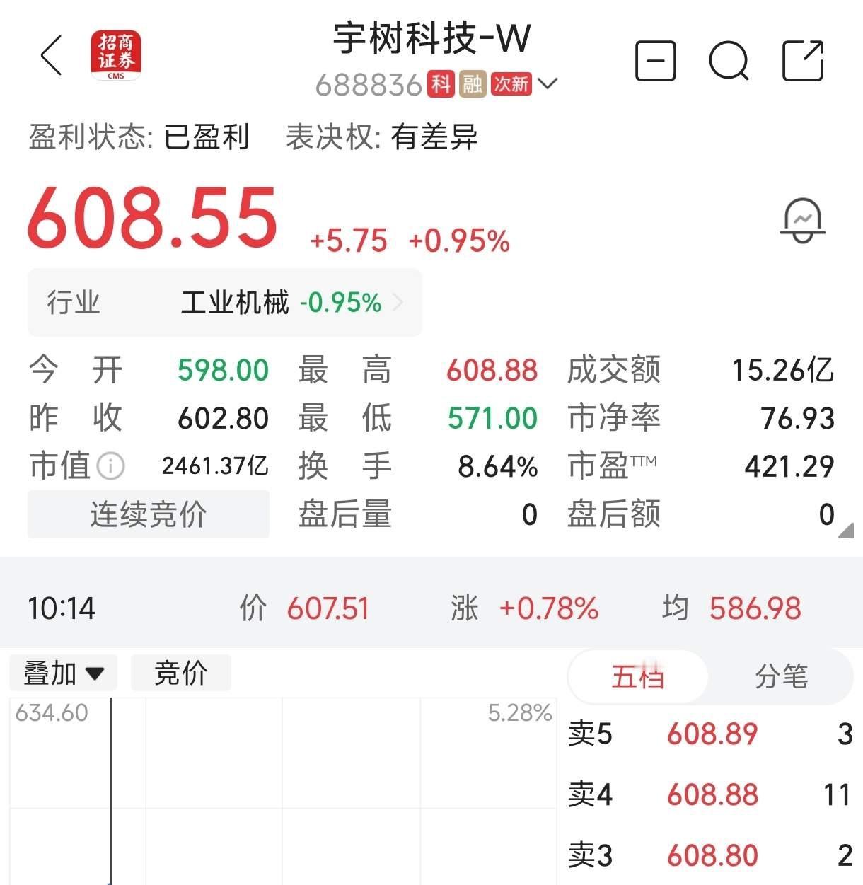 宇树科技今日股价低开低走，延续上市以来的下跌态势，好消息是25日、26日连续两天跌幅都不大。
今日开盘价598元，比25日收盘价602.8元仅仅下跌0.8%；盘中持续下探，最低570元，最大跌幅5.4%；而后震荡上行，当前价595元，仅下跌1.3%。
宇树科技25日的交易呈现低开高走态势，最终收于602.8元，仅仅下跌0 ​