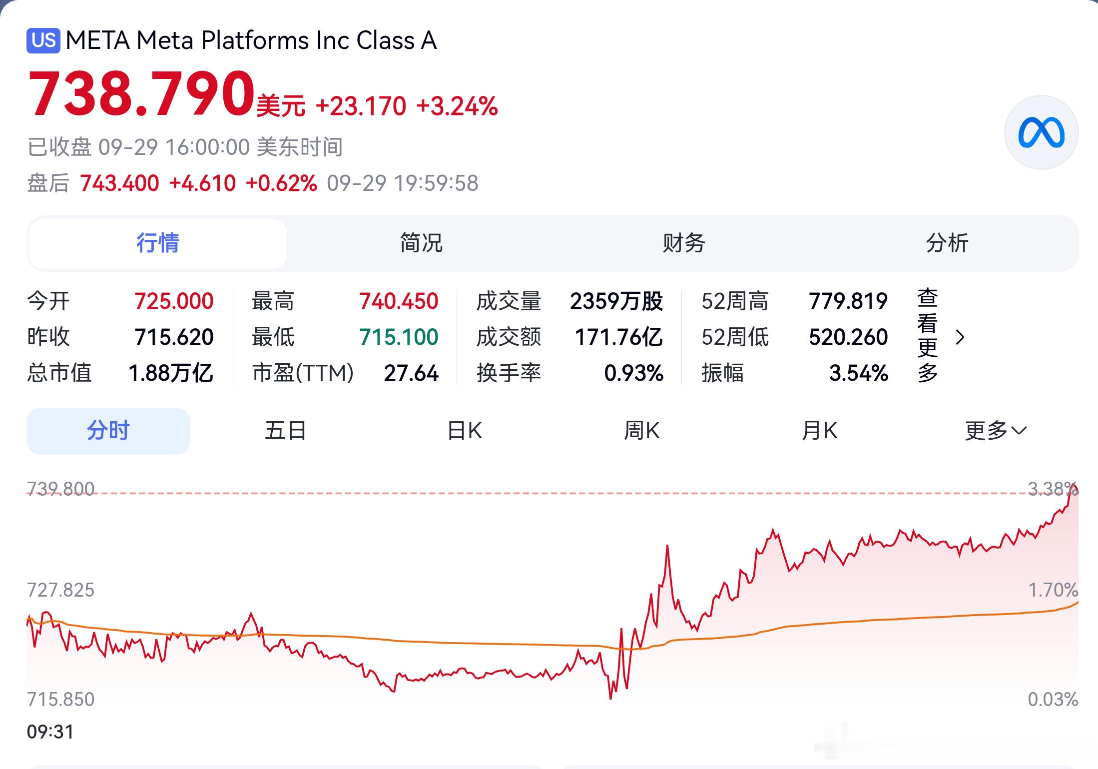 #人工智能﻿ ﻿# 【值得高度关注】科技巨头CEOs在白宫签署川普《超级智能白宫安全协议》！周二，一众大型科技公司CEO签署了川普提出的《白宫超级智能协议》，即《前沿责任联合承诺》。川普在“真实社交”平台发文公布此事，签署人包括谷歌桑达尔·皮查伊、Anthropic（ANTHRO）达里奥·阿莫代伊、Meta（ME ​