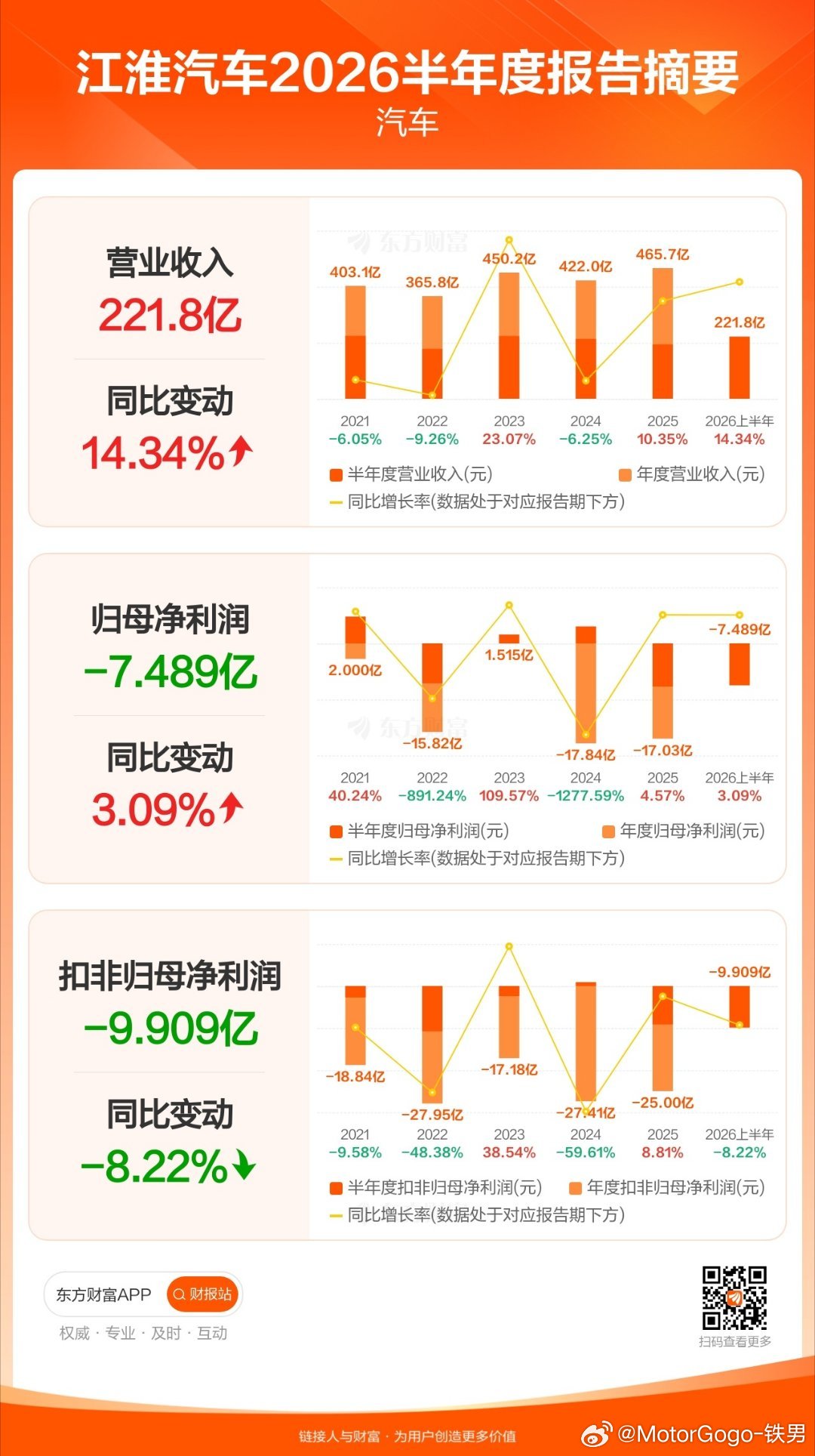 赛力斯跟江淮都出财报了，虽然都挺难，但都顽强过来了。

赛力斯后面是一起关注走出周期，江淮一起关注类目突破。

#赛力斯##江淮# ​