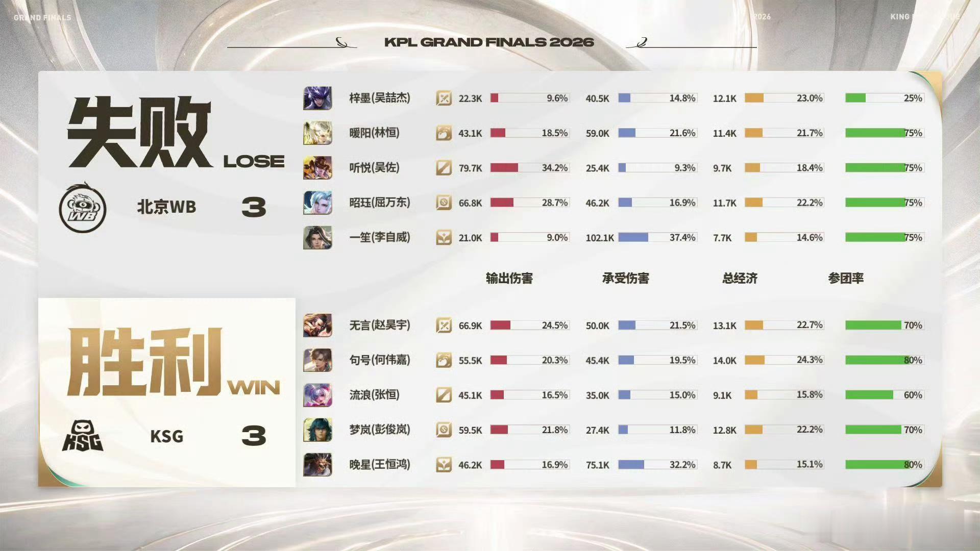 句号暃MVP 历史性一刻！句号的暃拿下MVP，终结这个英雄年总不胜魔咒，持续入侵野区，助力KSG追平比分 ​​​