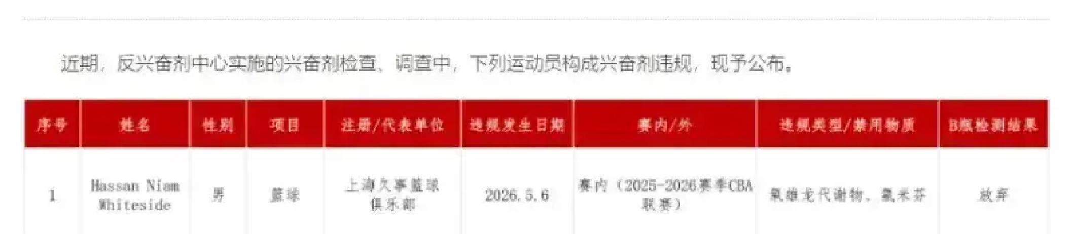 上海男篮这笔天价引援算彻底砸手里了，怀特塞德的药检风波拖到现在，终于有人先领了罚单。
同批被查出阳性的健美选手魏江舟，直接被重罚禁赛六年，连带着自费承担40例检测费用，当地协会也跟着被停赛整整一年。
这处理力度不可谓不重，连带着七月份那一批被通报的人员，处置节奏也走得相当干脆。
可偏偏到了怀特