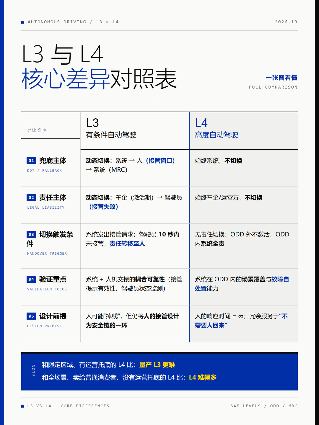 看到有些网友对小鹏从L2到L4
跨过了L3有疑问
我给大家做了个图，方便了解⬇️

细分是两个类别：一个偏能力，一个偏运营性质
 
量产L3的难度，甚至比（限定区域有托底的）无人L4更难
 
因为L3是L2在纯能力维度的提升版；而L5是L4在运营维度的提升版
#小鹏集团获批l4级示范运营资质# ​
