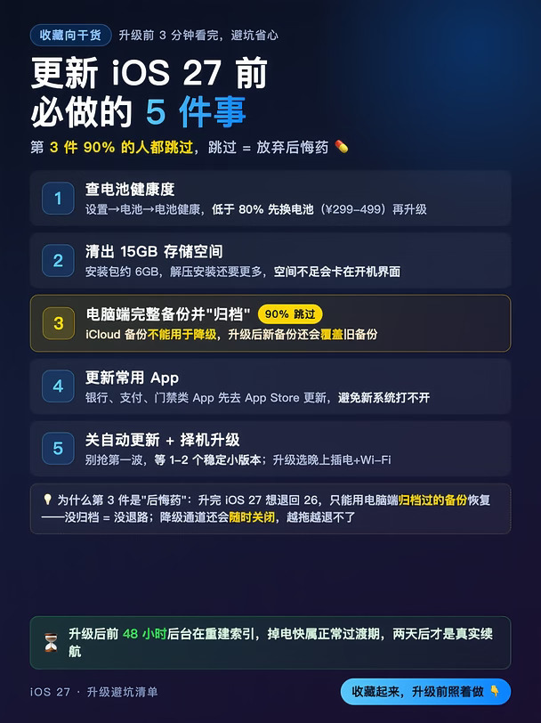 更新iOS27前必做5件事！第3件90%人都跳过了